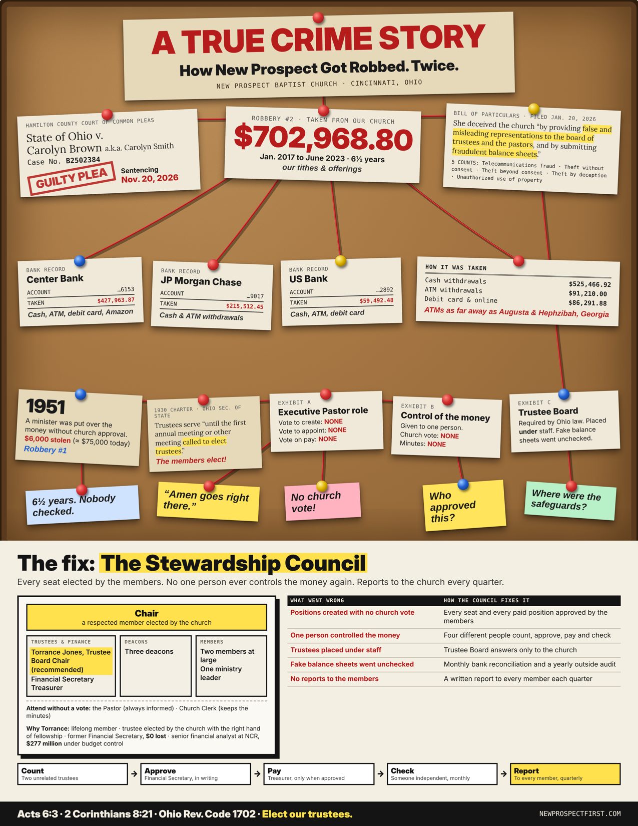 Crime board: the theft of $702,968.80 from New Prospect, the missing safeguards, and the Stewardship Council fix