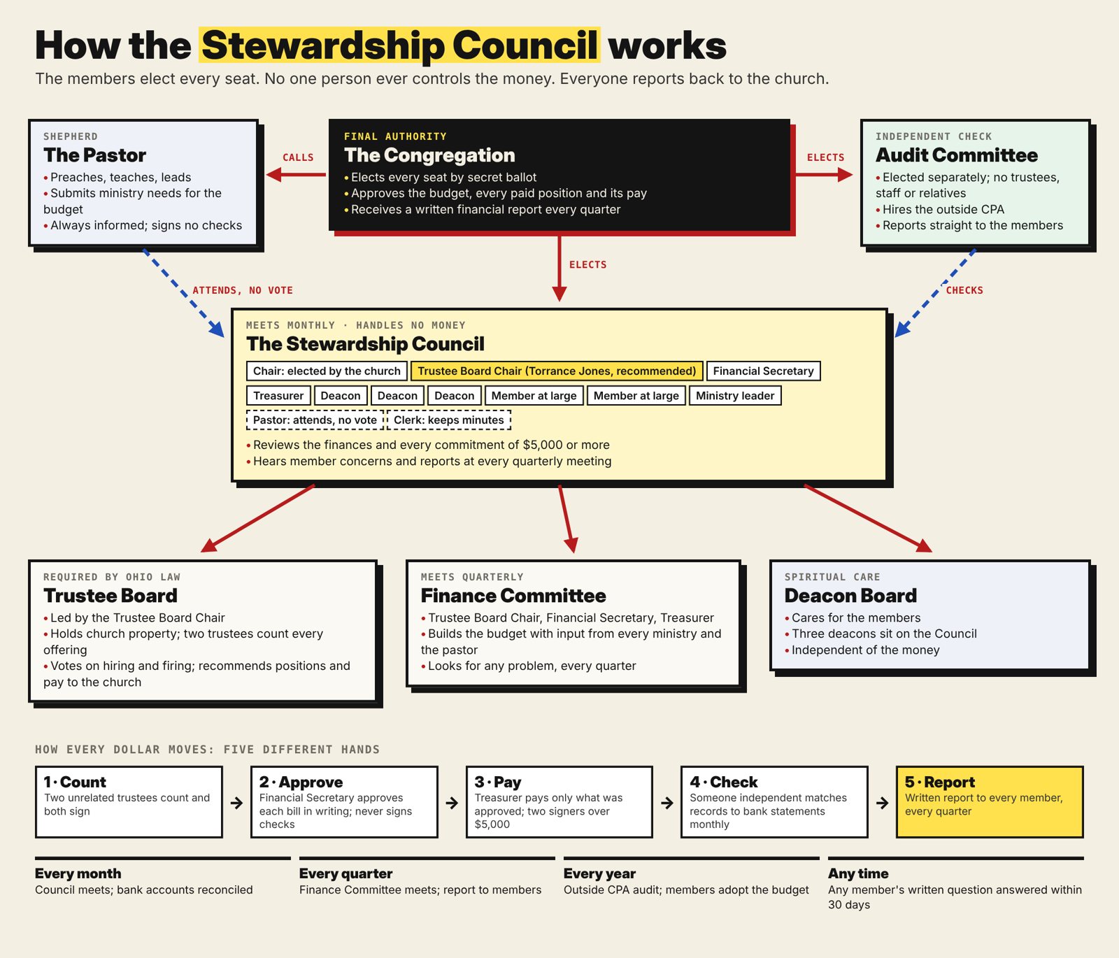 Diagram of how the Stewardship Council works: the congregation elects the council, which oversees the Trustee Board, Finance Committee and Deacon Board, with an independent Audit Committee